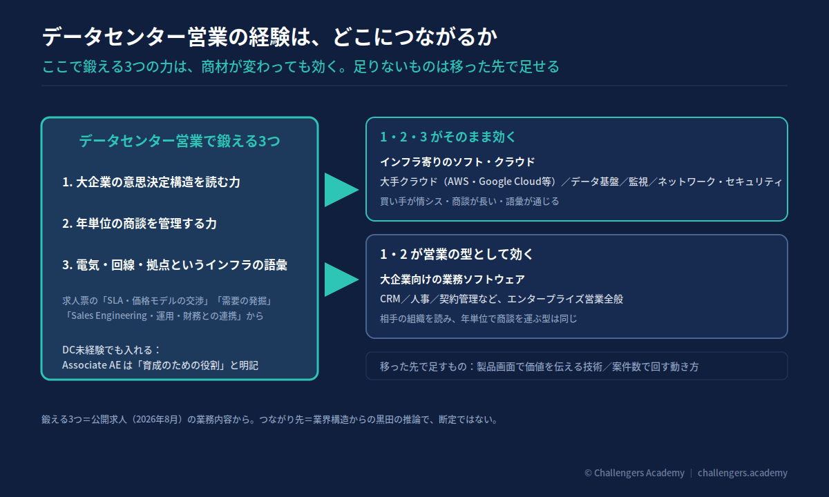 データセンター営業の経験は、どこにつながるか