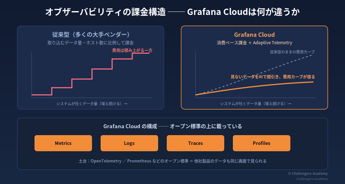 オブザーバビリティの課金構造 ── Grafana Cloudは何が違うか