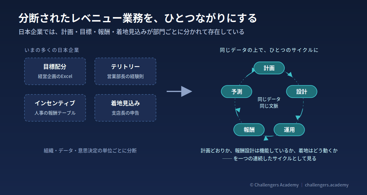 分断されたレベニュー業務を、ひとつながりにする