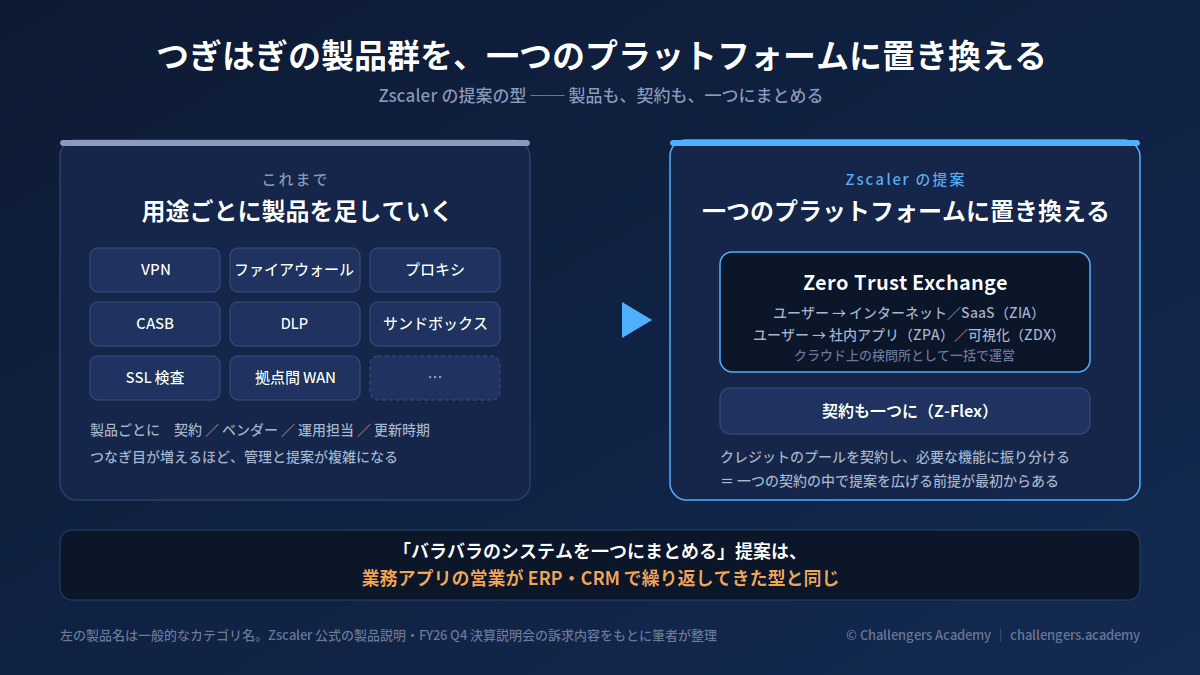 図解：つぎはぎの製品群を、一つのプラットフォームに置き換える