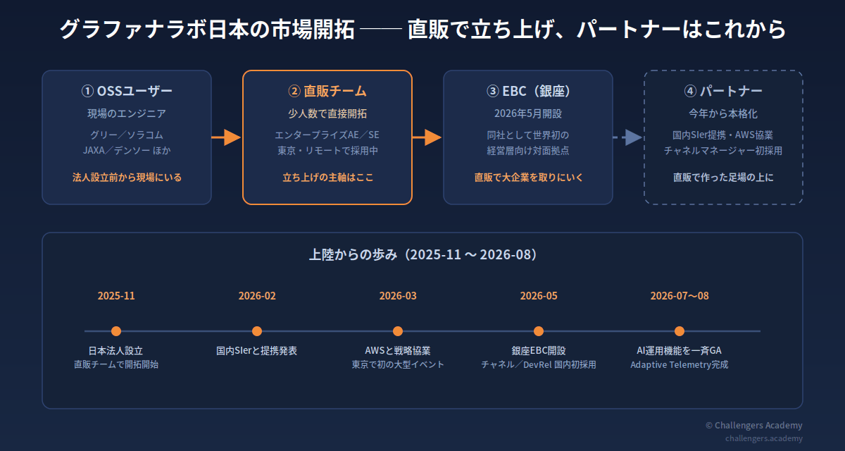 グラファナラボ日本の市場開拓 ── 直販で立ち上げ、パートナーはこれから