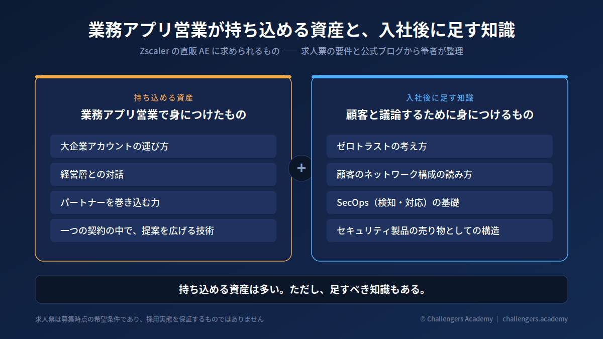 図解：業務アプリ営業が持ち込める資産と、入社後に足す知識