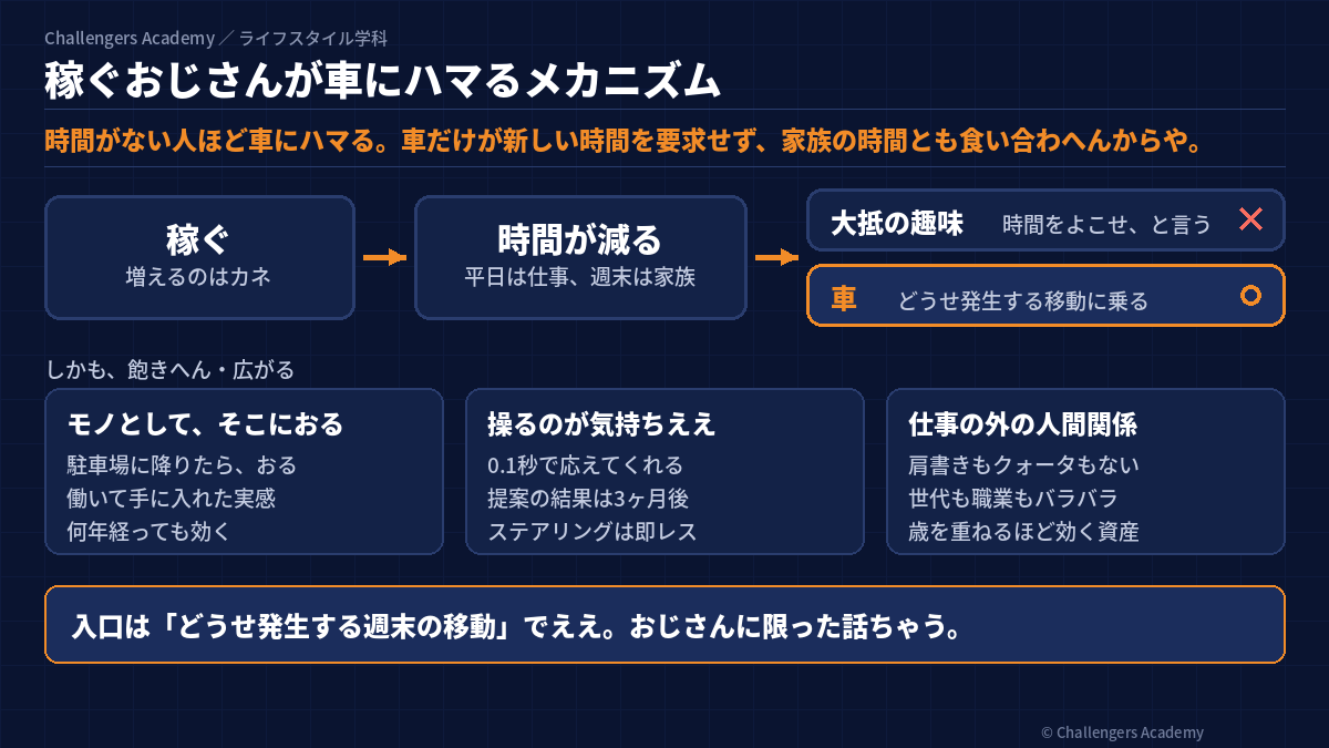 稼ぐおじさんが車にハマるメカニズム。稼ぐと時間が減り、大抵の趣味は時間を要求するが、車だけはどうせ発生する移動に乗る。しかもモノとしてそこにあり、操るのが気持ちよく、仕事の外の人間関係も広がる