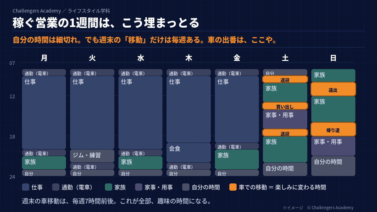 稼ぐ営業の1週間。平日は仕事と電車通勤、週末は家族と用事で埋まり、週末の車での移動時間だけがオレンジで示されている