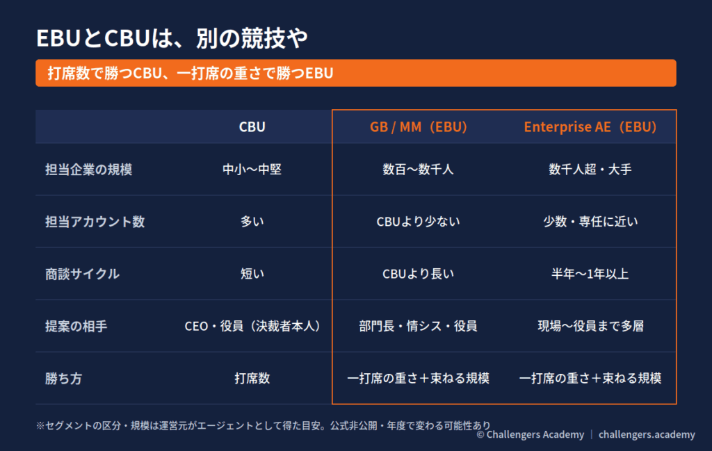 EBUとCBUは別の競技 ── CBU・GB/MM・Enterprise AEの比較表