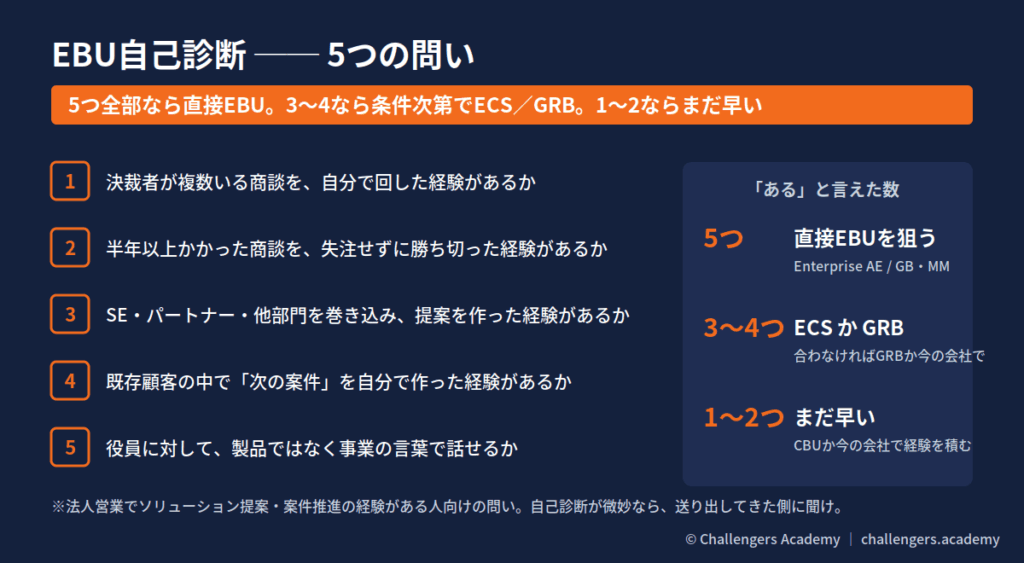 EBU自己診断 5つの問いと判定