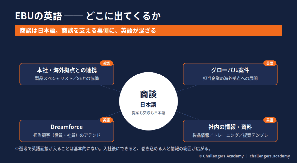 EBUの英語 ── 商談は日本語、裏側に英語が混ざる4場面