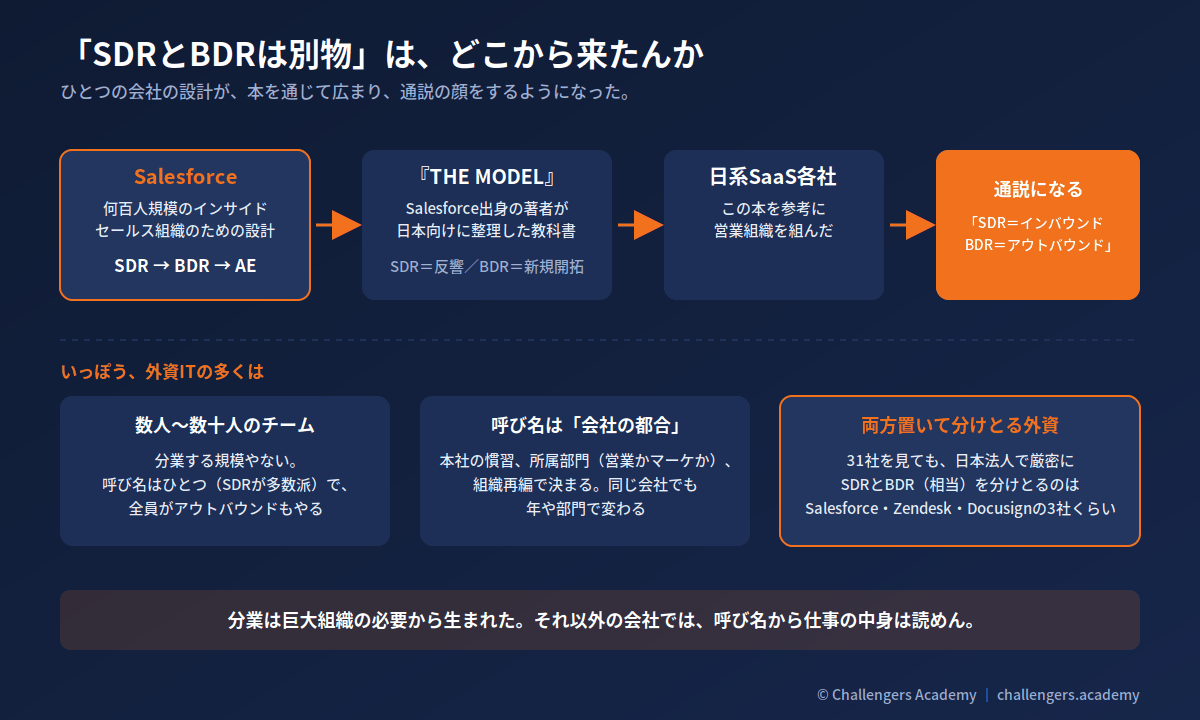 「SDRとBDRは別物」は、どこから来たんか──Salesforceの設計が『THE MODEL』経由で広まった経緯の図解