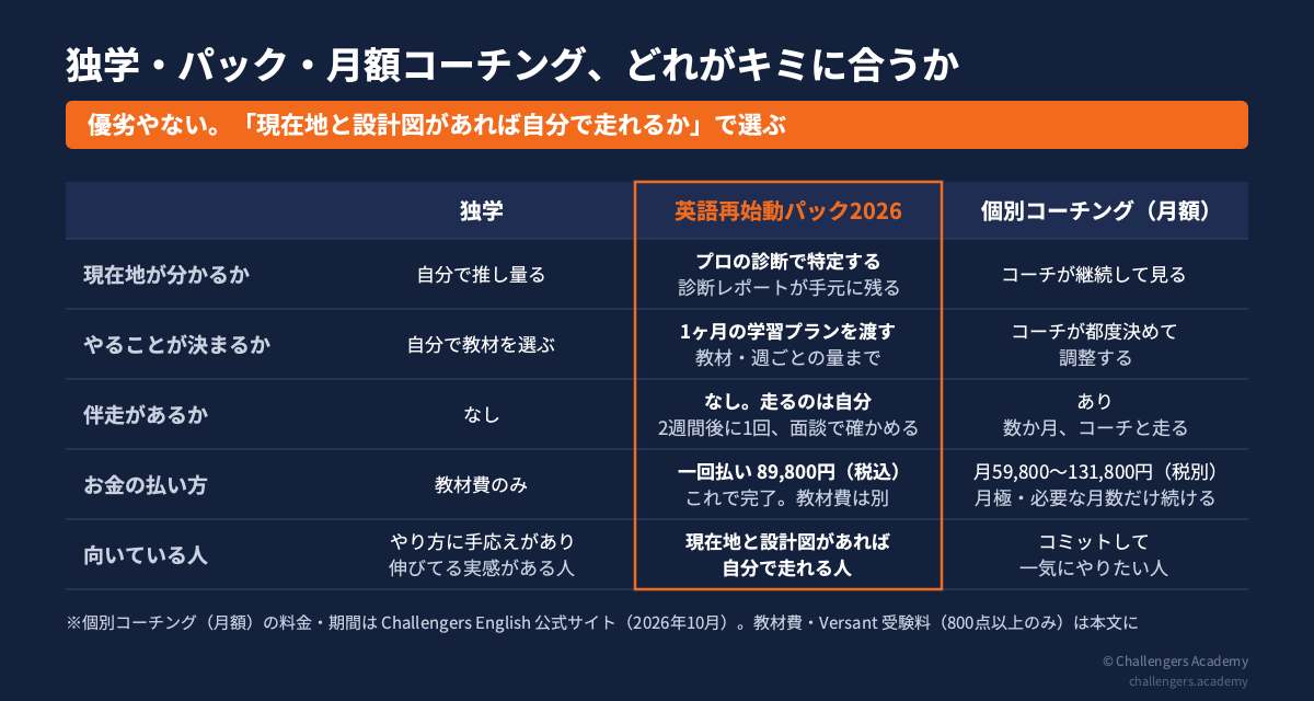 独学・英語再始動パック2026・個別コーチング（月額）の比較表。現在地が分かるか、やることが決まるか、伴走があるか、お金の払い方、向いている人の5項目。英語再始動パックは、プロの診断で現在地を特定し、1ヶ月の学習プランを渡し、伴走はなく2週間後に1回の面談で確かめ、一回払い89,800円（税込）で完了。個別コーチング（月額）は月59,800〜131,800円（税別）の月極で、必要な月数だけ続ける。現在地と設計図があれば自分で走れる人向け