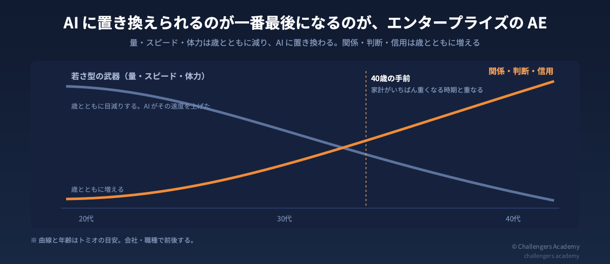 歳とともに減る武器と増える武器の2本の曲線。40歳の手前で交差する