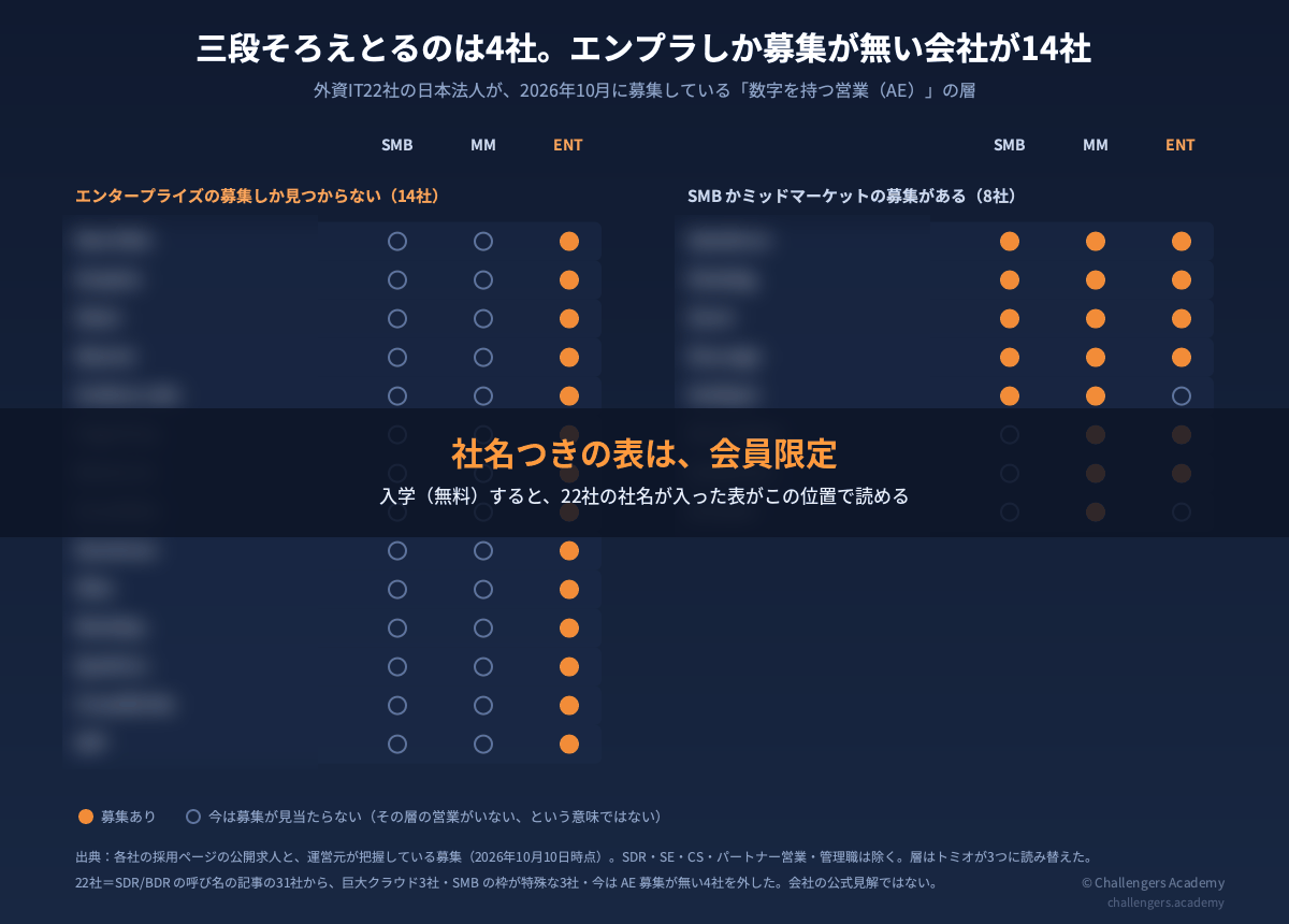 外資IT22社の営業募集の表。社名はぼかしてある(会員限定)