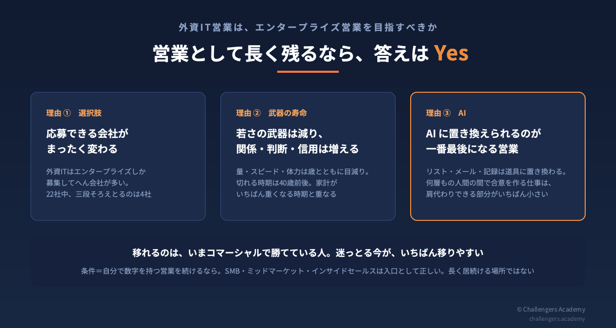 結論と理由3つをまとめた図