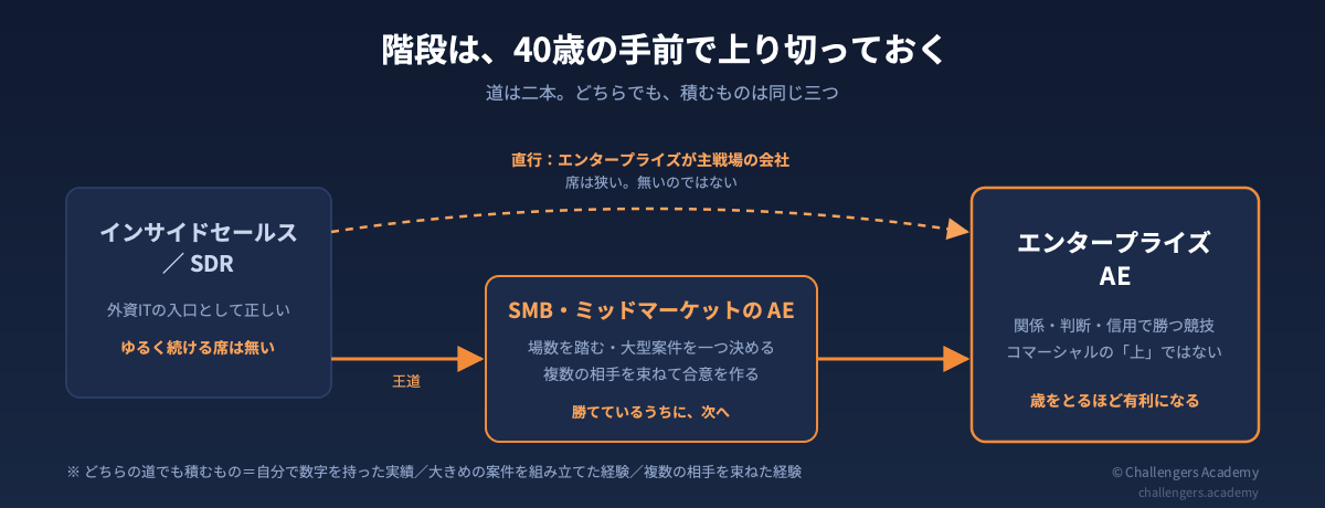 インサイドセールスからエンタープライズ営業への2本の道の図