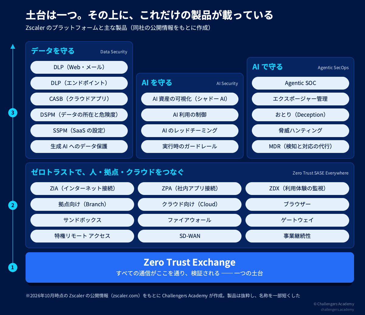 Zscaler のプラットフォームと主な製品。土台はすべての通信が通る Zero Trust Exchange。その上に、ゼロトラストで人・拠点・クラウドをつなぐ層(ZIA・ZPA・ZDX など12製品)、さらに「データを守る」(DLP・CASB・DSPM など)、「AI を守る」(AI 資産の可視化・レッドチーミングなど)、「AI で守る」(Agentic SOC・MDR など)の3つが並ぶ