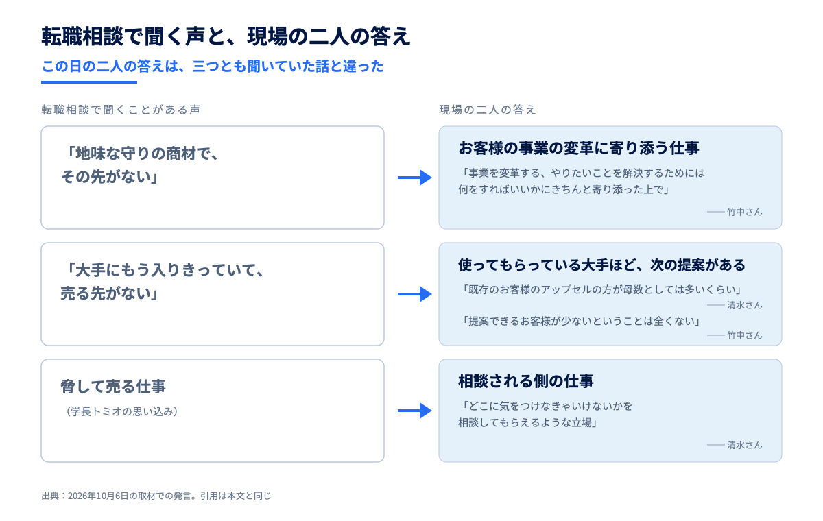 転職相談で聞くことがある声と、現場の二人の答え