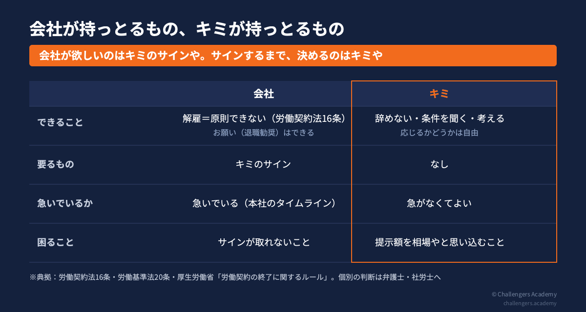 会社とキミ、それぞれが持っているものの比較表