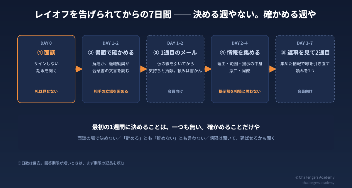 レイオフを告げられてからの7日間の流れ