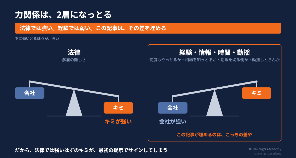 法律では個人が強く、経験と情報では会社が強い、という力関係の2層