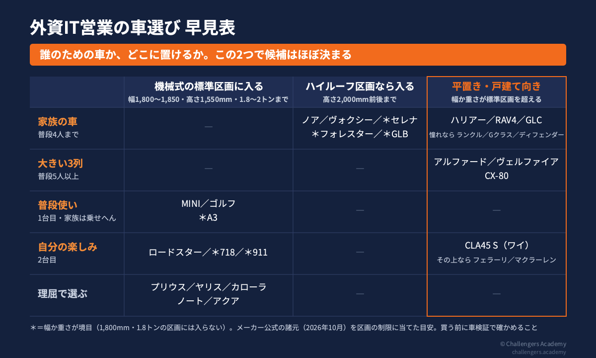 外資IT営業の車選び早見表。家族の車・大きい3列・普段使い・自分の楽しみ・理屈で選ぶ車を、機械式駐車場の標準区画・ハイルーフ区画・平置きのどこに置けるかで並べた表