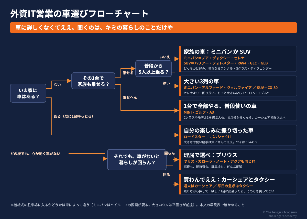外資IT営業の車選びフローチャート。いま家に車があるか、家族を乗せるか、普段から5人以上乗るかの3問で、家族の車（ミニバンかSUV）・大きい3列の車・普段使いの車・自分の楽しみに振り切った車のどれかに着く。どれにも心が動かん人は、車がないと暮らしが回らんかで、プリウスか、買わない（カーシェアとタクシー）に分かれる