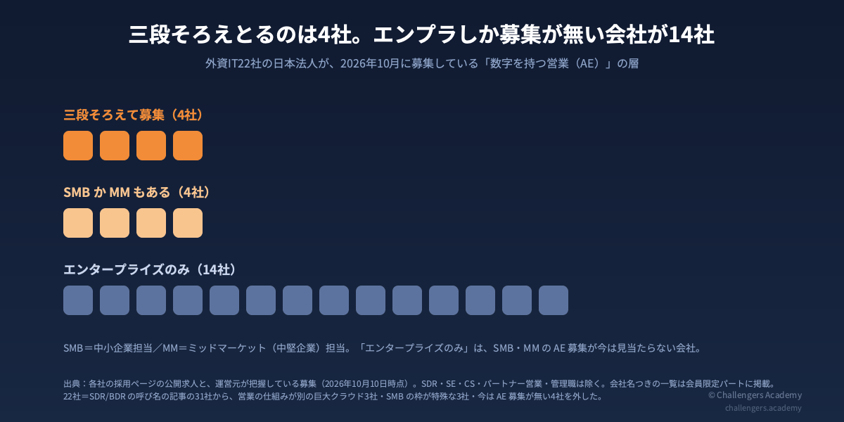 外資IT22社の日本法人の営業募集を3つに分けた図。三段そろえて募集している会社が4社、SMB かミッドマーケットもある会社が4社、エンタープライズの募集しか無い会社が14社
