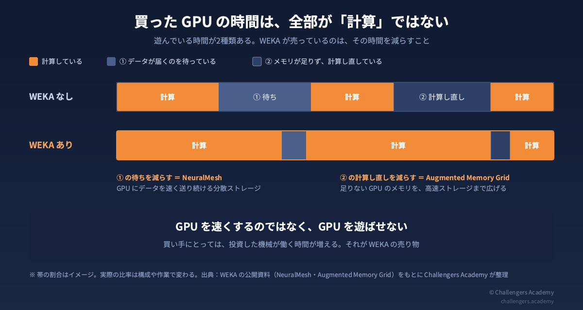 買った GPU の時間のうち、計算以外の2種類の時間を WEKA が減らすことを示した図