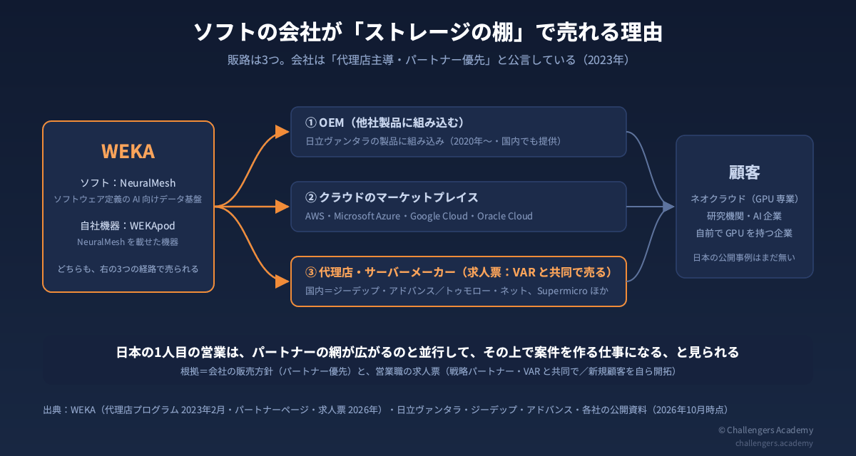 WEKA の製品が顧客に届く3つの経路